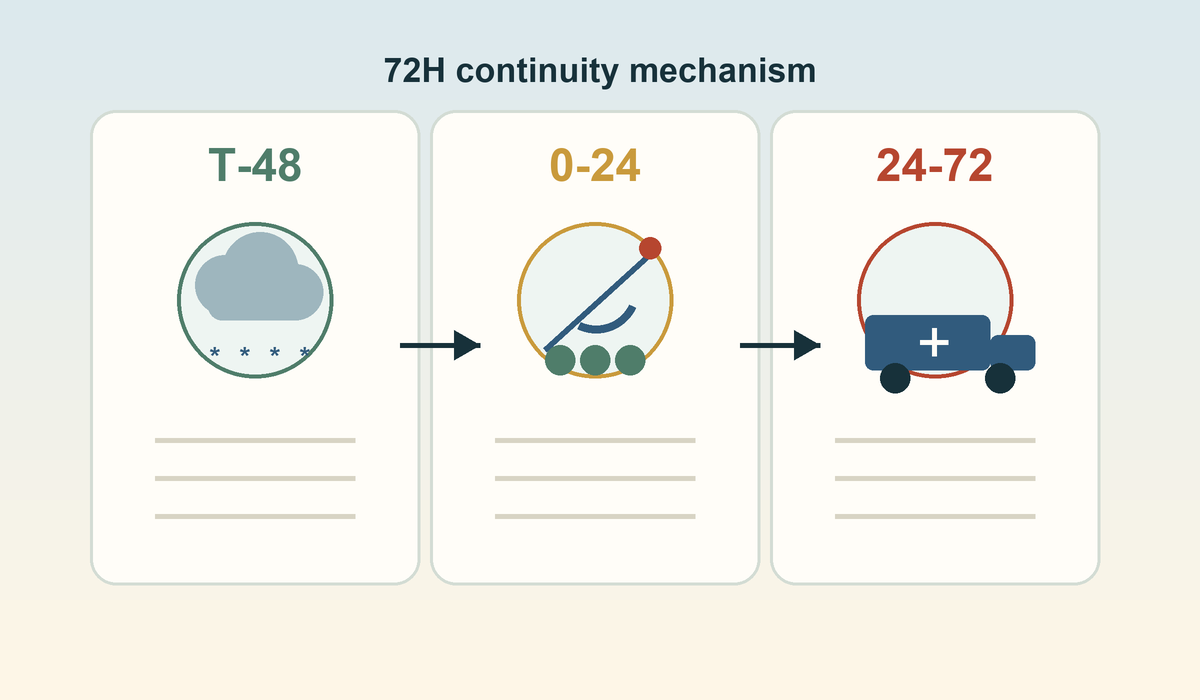 Dzud extreme-weather 72-hour operational assurance diagram