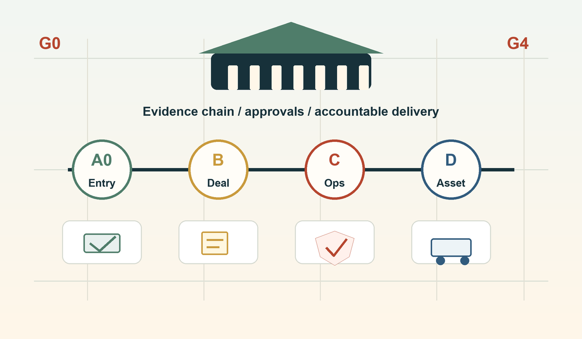 A/B/C/D service matrix and G0 to G4 governance flow diagram
